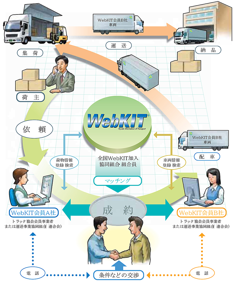 WebKIT事業